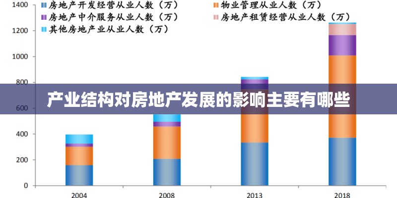 产业结构对房地产发展的影响主要有哪些